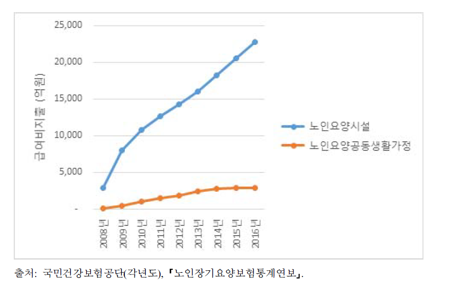 노인요양시설과 노인요양공동생활가정 급여지출 추이(2008∼2016)
