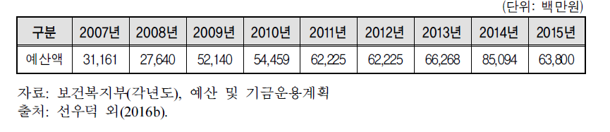 노인돌봄종합서비스 지원예산(2007∼2015)