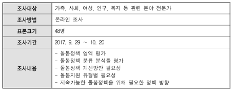 전문가 델파이조사 개요