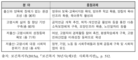 제1차 기본계획(2006∼2010): 4대 분야 237개 과제