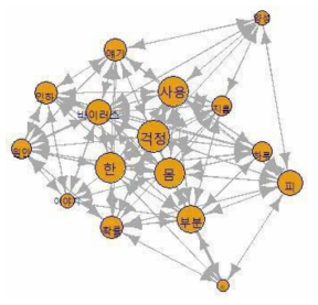 성 매개 감염성 질환 상담 관련 네트워크 분석 결과