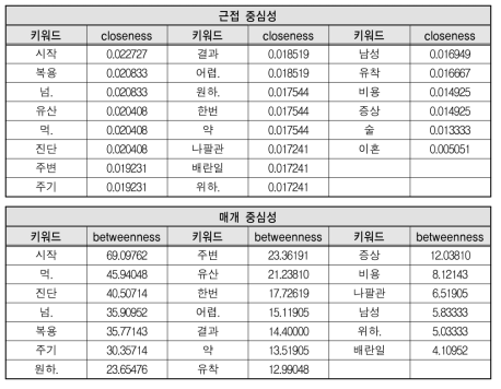 불임 상담 관련 네트워크의 근접 및 매개 중심성