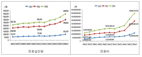 기타 주로 성행위로 전파되는 감염 진료실인원 및 진료비