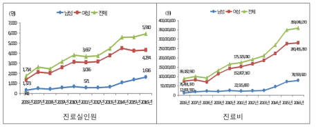 기타 감염성 및 기생충성 질환 진료실인원 및 진료비