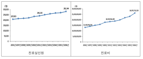 남성생식기관의 기타 질환 진료실인원 및 진료비