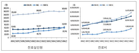 남성생식기관의 기타 질환 세부 질환별 진료실인원 및 진료비