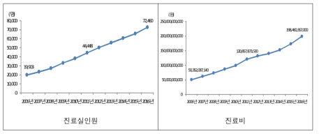 전립선의 악성신생물 진료실인원 및 진료비