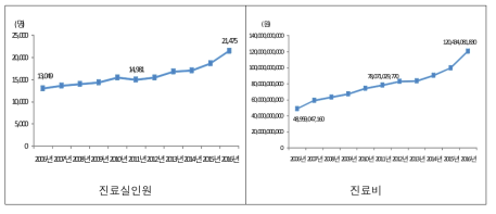 기타 여성생식기관의 악성신생물 진료실인원 및 진료비