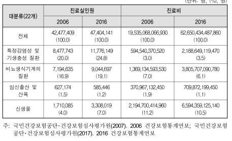 질병 대분류(22개) 기준 진료실인원 및 진료비 현황