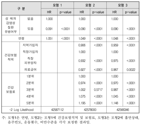 성 매개 감염성 질환 유병에 따른 재생산 질환 발생위험도: 남성