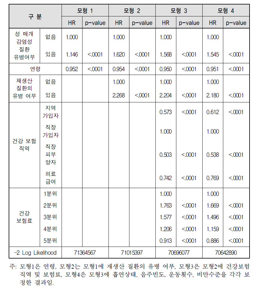 성 매개 감염성 질환 유병에 따른 임신･출산 질환의 발생위험도: 여성