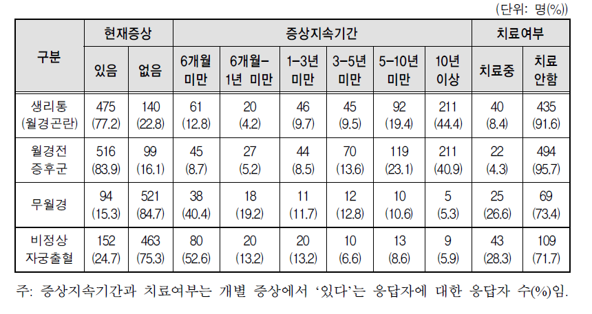 여성의 생리이상증상과 지속기간 및 치료여부