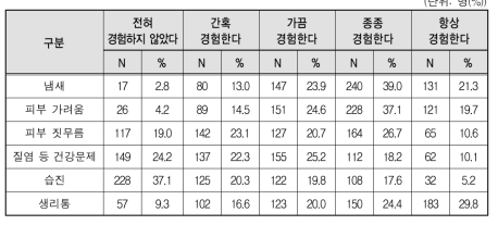 1회용 생리대 관련 부작용 경험 정도