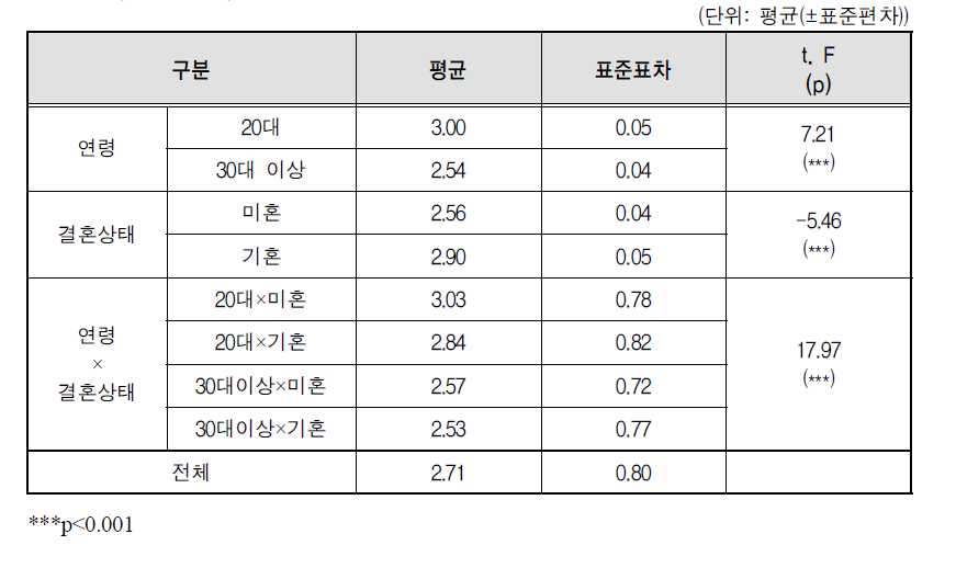 여성의 연령･결혼상태별 생리용품 구매 비용 부담 정도