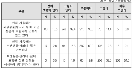 생리용품 관련 성분과 안전성 인지 및 향후 성분정보 공개 수요