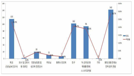 첫 몽정 이전 관련 설명･교육 경로