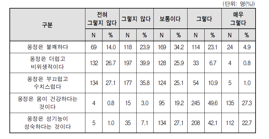 몽정 관련 인식