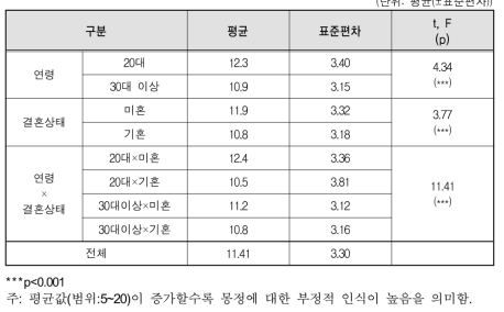 남성의 연령･결혼상태별 몽정 관련 인식