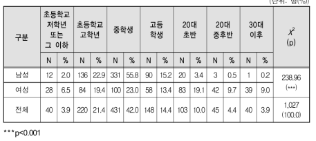 자위 처음 경험 시기