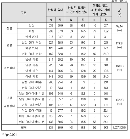 최근 1년 자위 경험