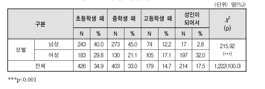 음란물을 접한 시기