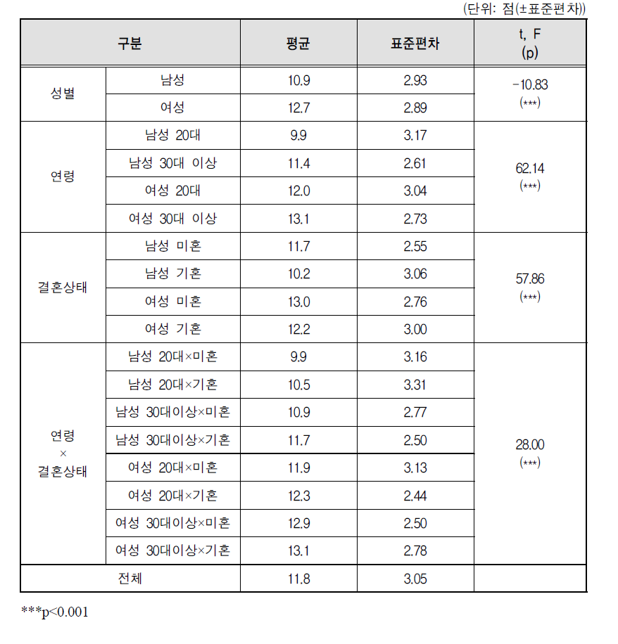 음란물 관련 인식 평균 비교