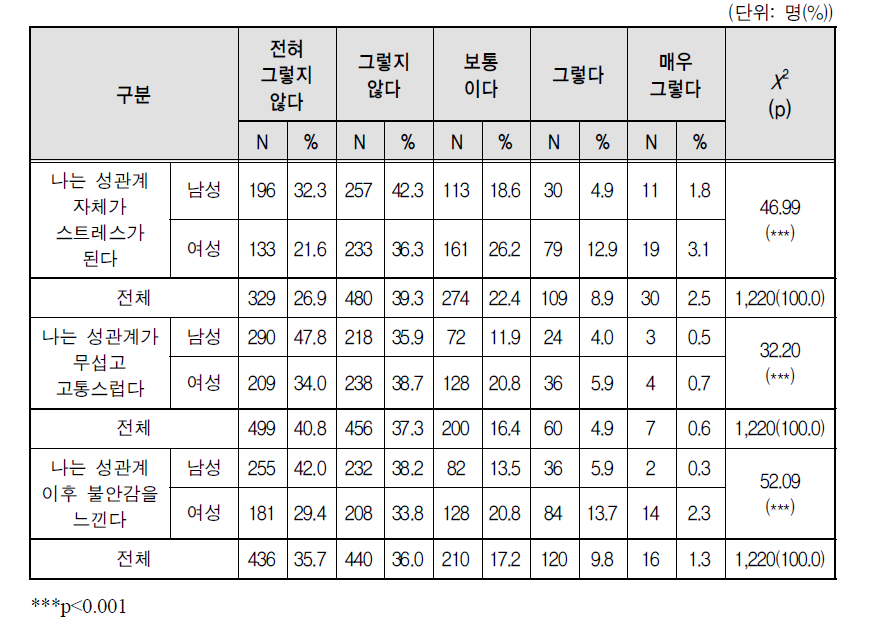 성관계 관련 인식