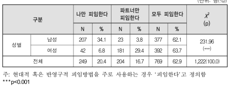 성관계 시 본인과 파트너의 현대적/반영구적 피임방법 사용 여부