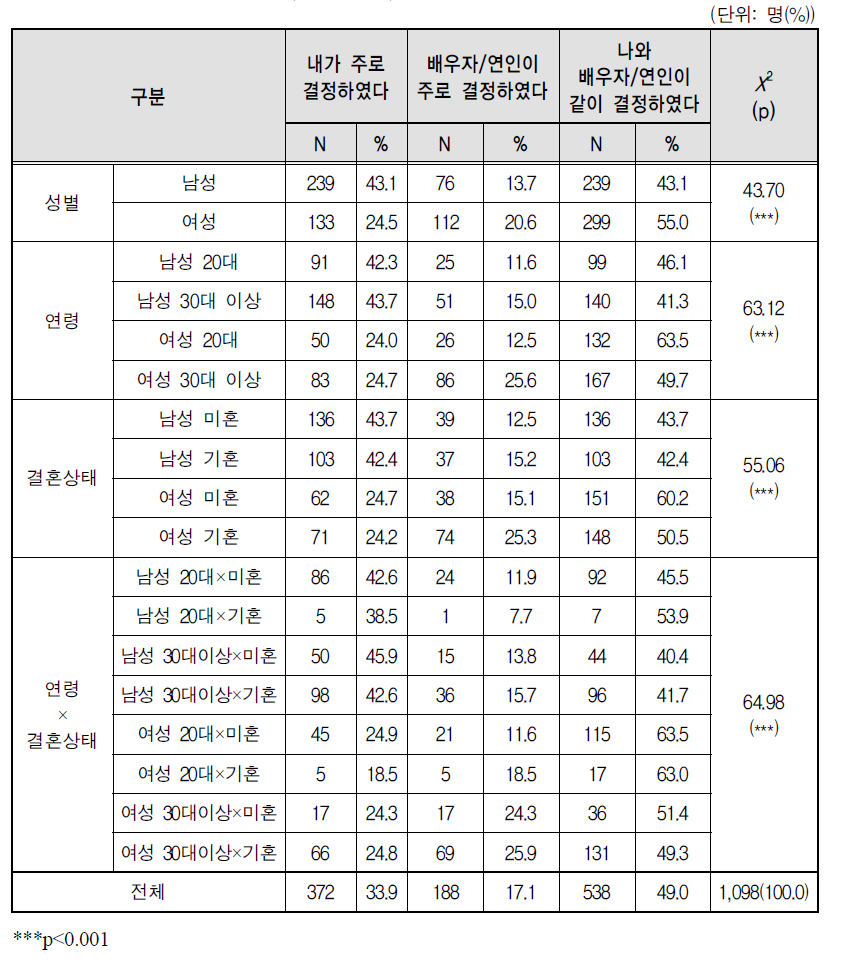 피임방법 결정