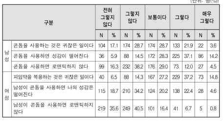 남녀 피임방법 관련 인식