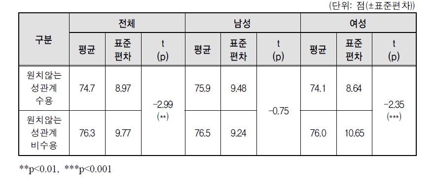 원치 않는 성관계 경험 여부와 성적자기결정권 차이