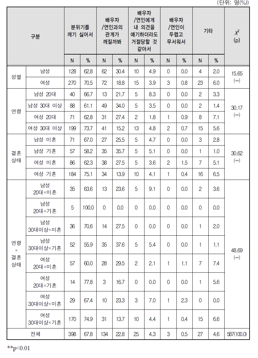 원치 않는 성관계를 한 이유