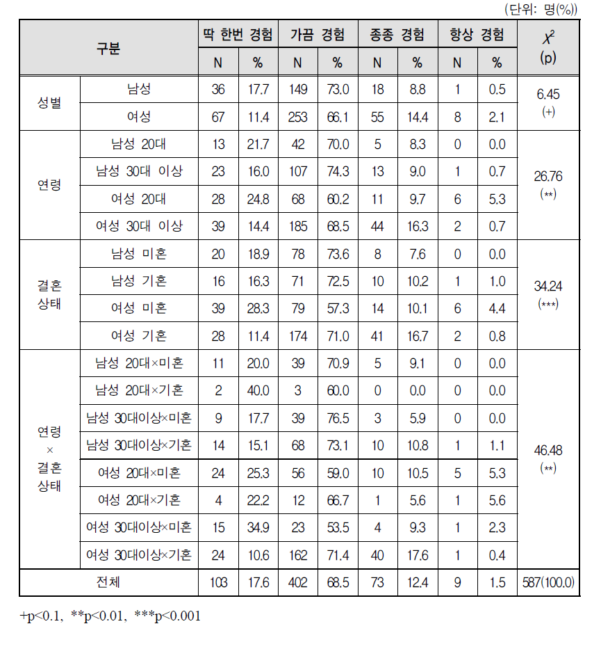 원치 않는 성관계 경험 정도