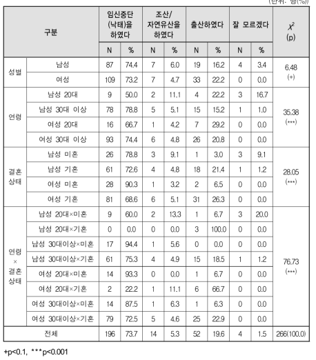 임신의 결과