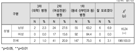 임신중단(낙태) 장소