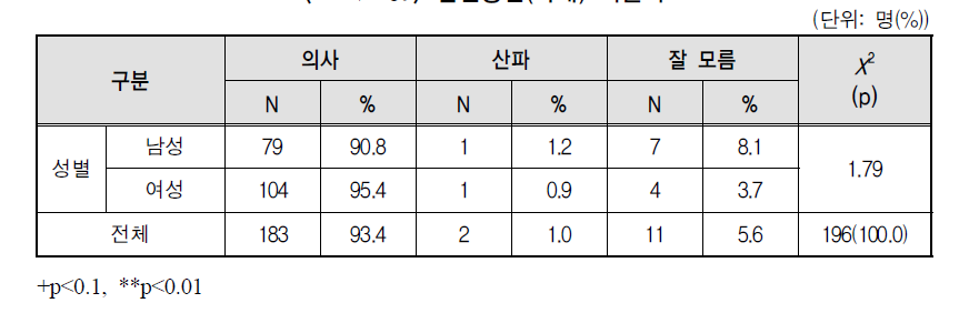 임신중단(낙태) 시술자