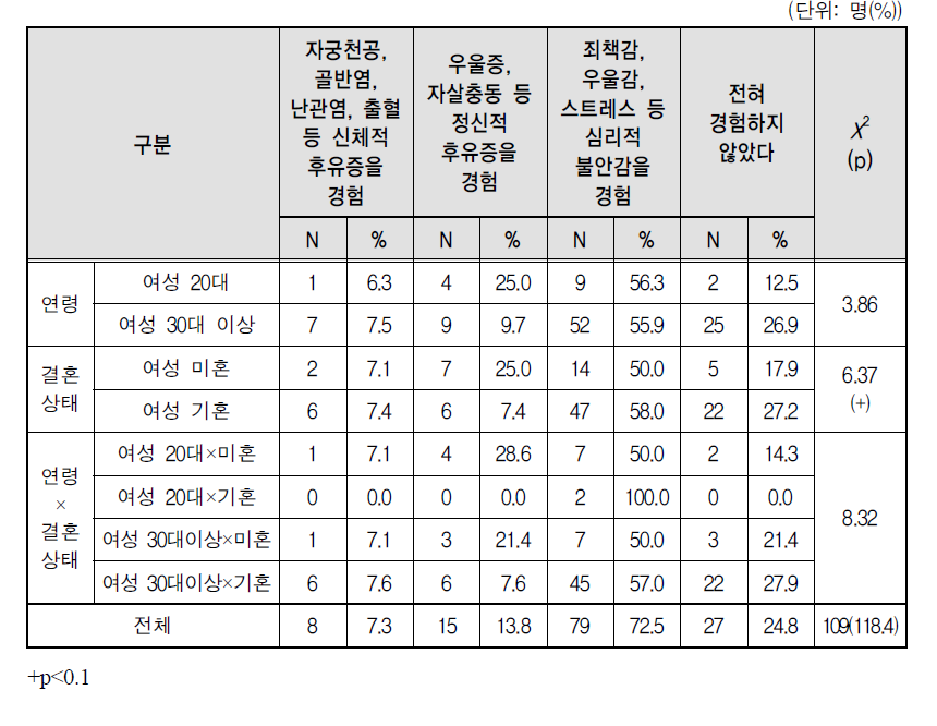 임신중단(낙태) 시술 이후 신체적･정신적 후유증(중복)