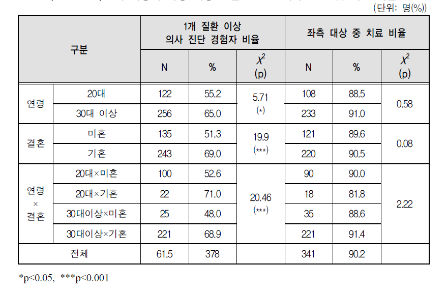 1개 이상의 여성 재생산 질환 관련 의사 진단 및 치료 비율