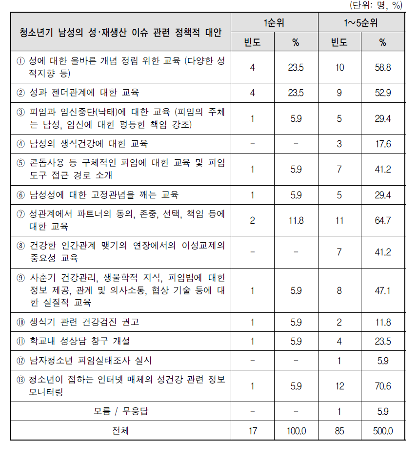 청소년기 남성의 성･재생산 이슈 관련 정책대안