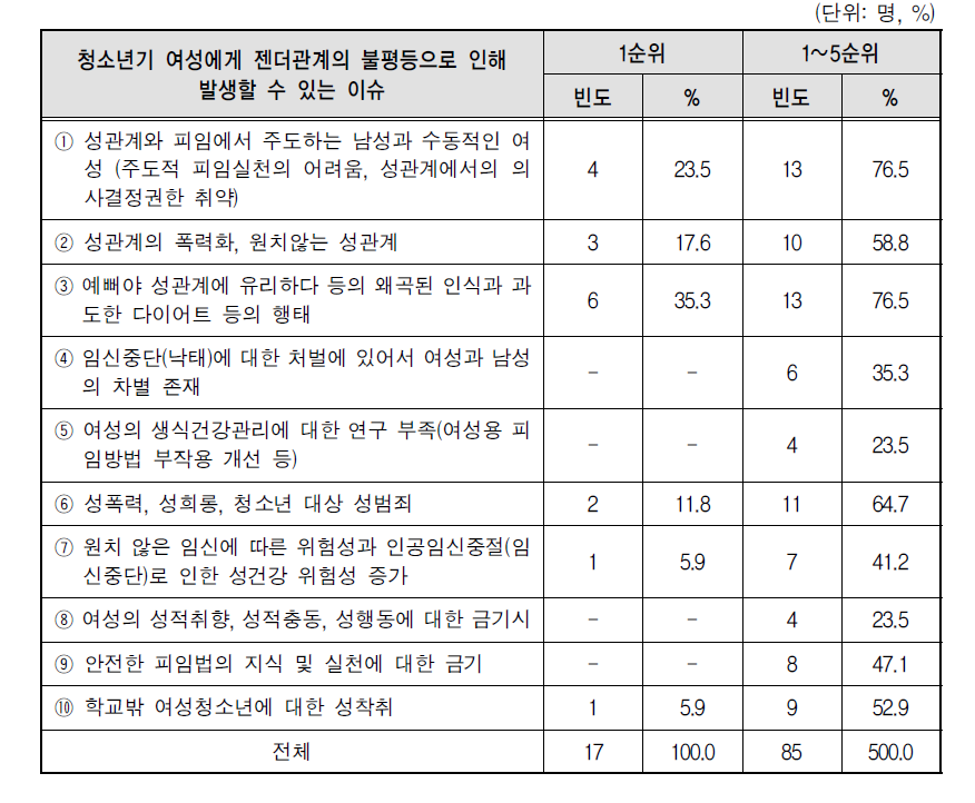 청소년기 여성의 젠더관계의 불평등으로 인해 발생할 수 있는 이슈