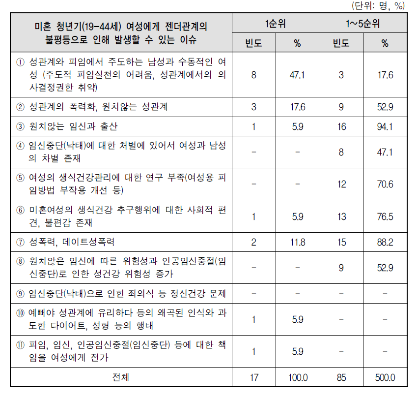 미혼청년기(19-44세) 여성의 젠더관계의 불평등으로 인해 발생할 수 있는 이슈