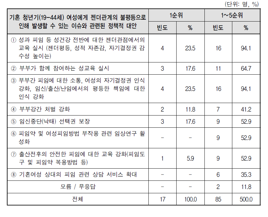 기혼청년기(19-44세) 여성에게 젠더관계의 불평등으로 인해 발생할 수 있는 이슈 관련 정책적 대안