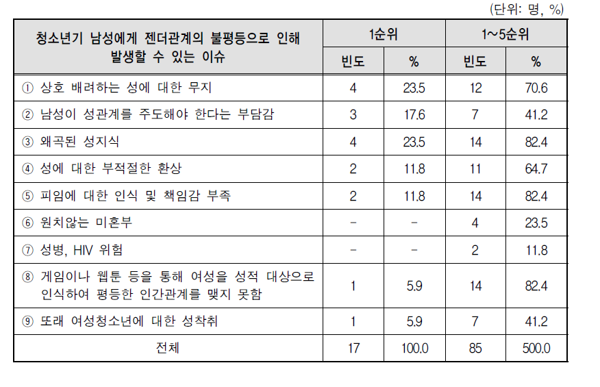 청소년기 남성에게 젠더관계의 불평등으로 인해 발생할 수 있는 이슈