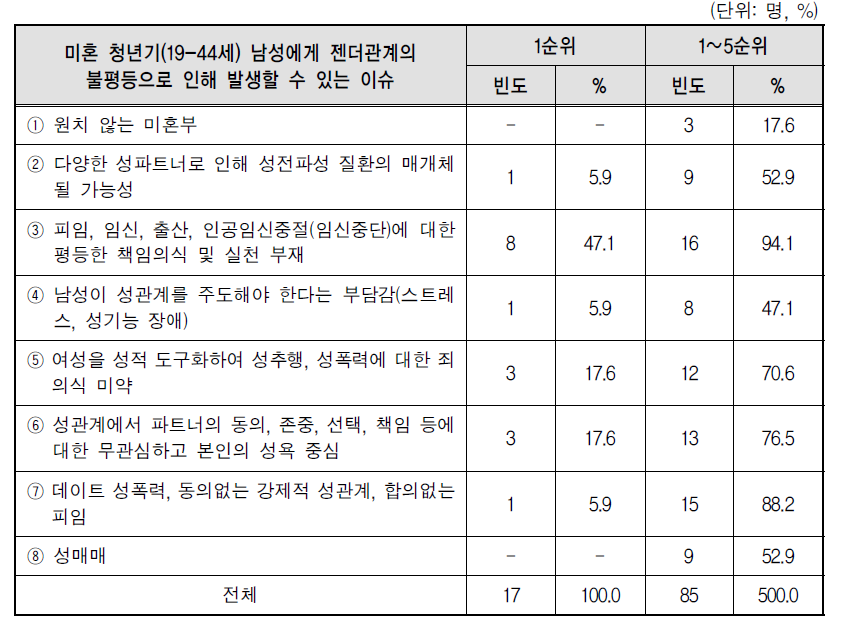 미혼청년기(19-44세) 남성에게 젠더관계의 불평등으로 인해 발생할 수 있는 이슈