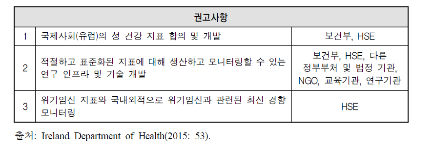 성 건강 지표 관련 권고사항