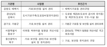 보행환경 관련 GIA 대상과제의 추진근거