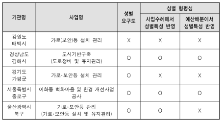 보행환경 관련 GIA 대상과제의 성별격차