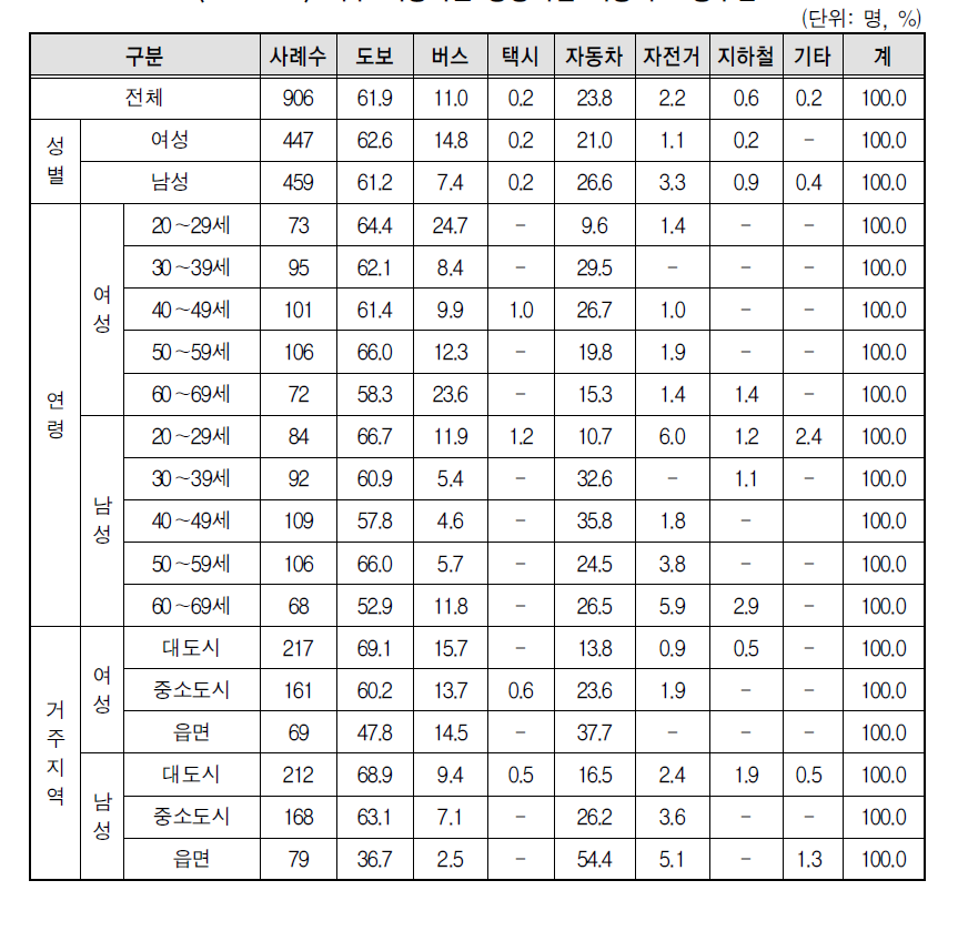 자주 이용하는 공공시설 이용시 교통수단