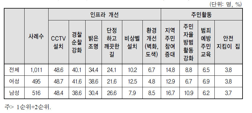 안전 사업에 대한 선호도(중복응답)