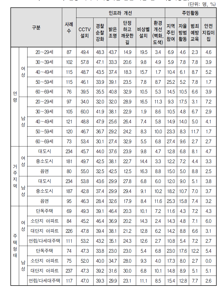 연령･지역･주택형태별 안전 사업 선호도(중복응답)